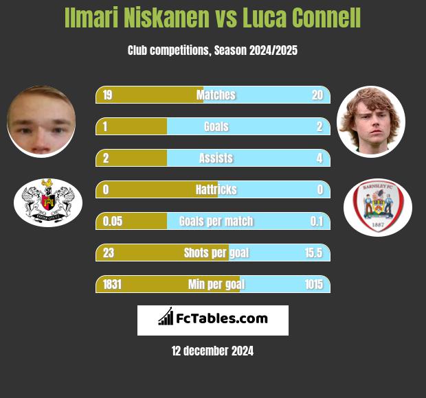 Ilmari Niskanen vs Luca Connell h2h player stats