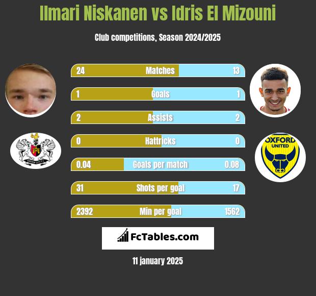 Ilmari Niskanen vs Idris El Mizouni h2h player stats