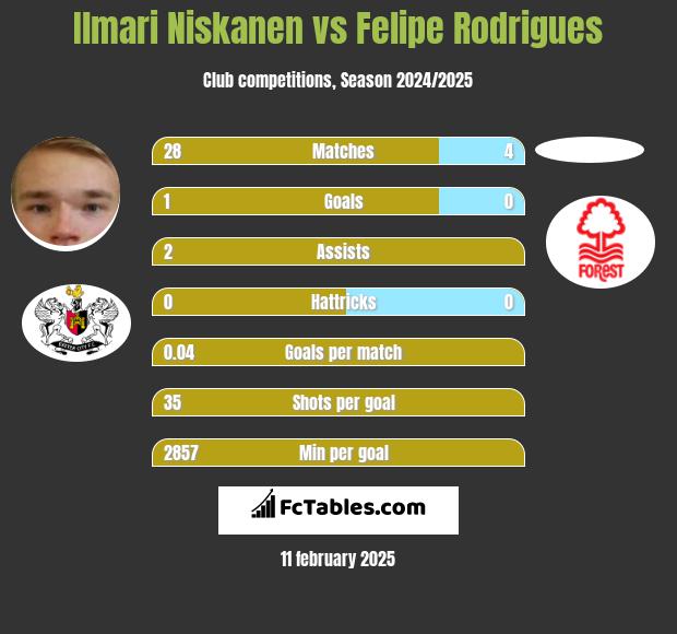 Ilmari Niskanen vs Felipe Rodrigues h2h player stats