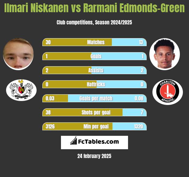 Ilmari Niskanen vs Rarmani Edmonds-Green h2h player stats