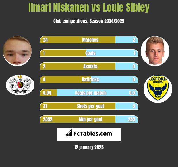 Ilmari Niskanen vs Louie Sibley h2h player stats