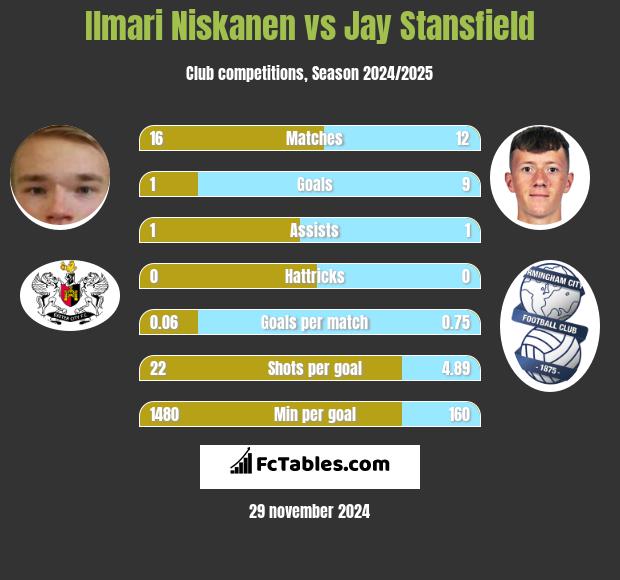 Ilmari Niskanen vs Jay Stansfield h2h player stats