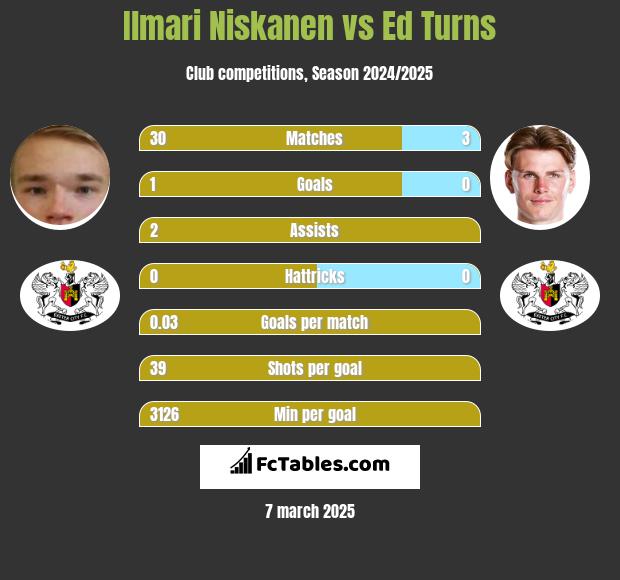 Ilmari Niskanen vs Ed Turns h2h player stats