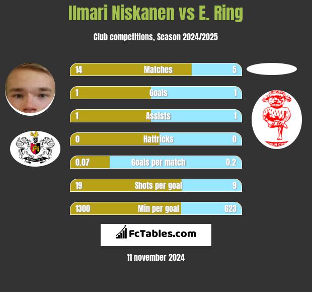 Ilmari Niskanen vs E. Ring h2h player stats