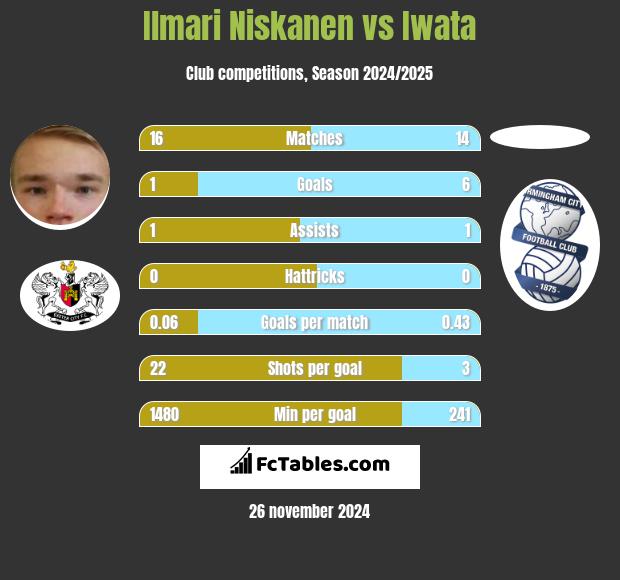 Ilmari Niskanen vs Iwata h2h player stats