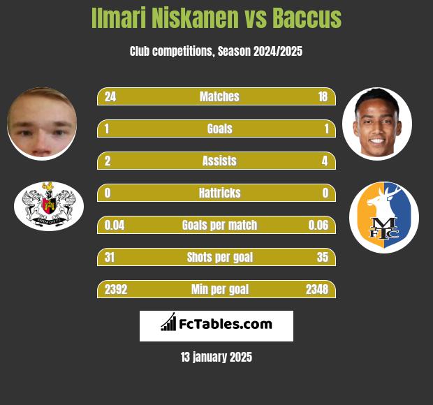 Ilmari Niskanen vs Baccus h2h player stats