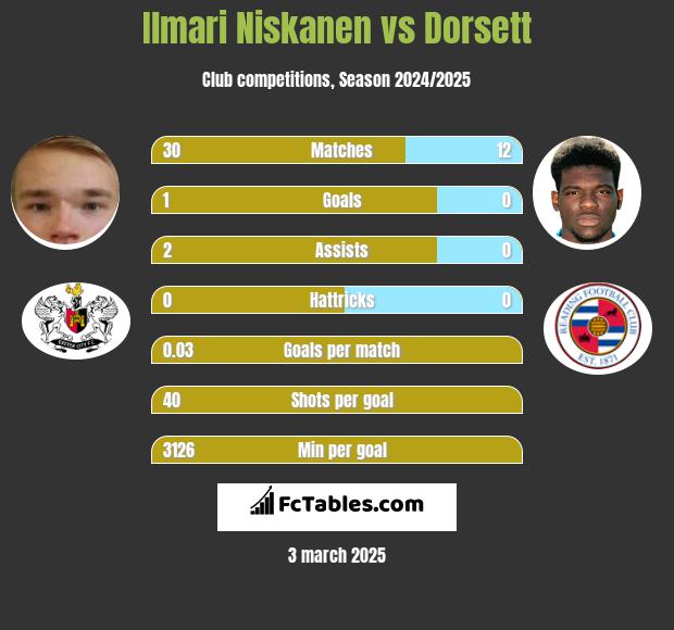 Ilmari Niskanen vs Dorsett h2h player stats