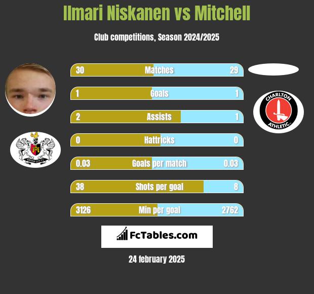 Ilmari Niskanen vs Mitchell h2h player stats