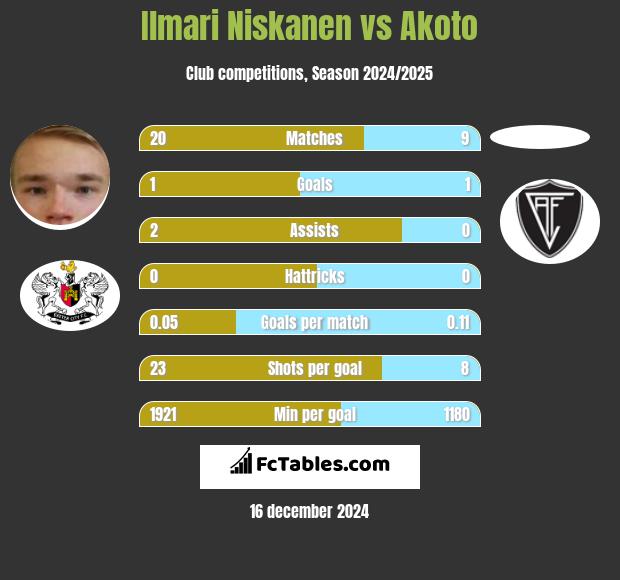 Ilmari Niskanen vs Akoto h2h player stats