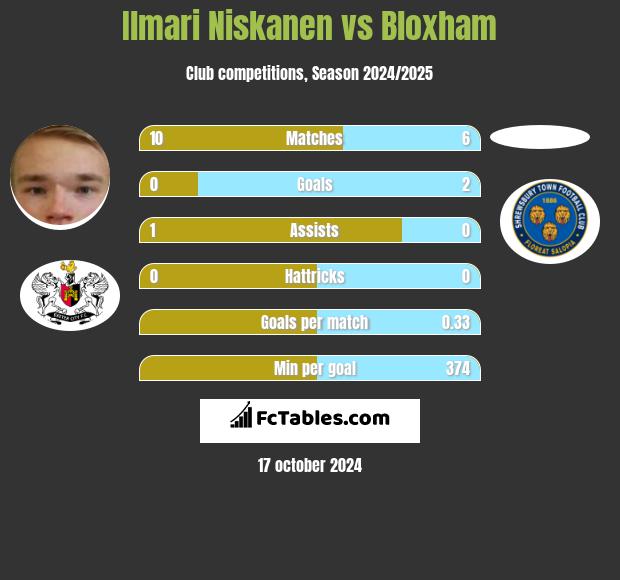 Ilmari Niskanen vs Bloxham h2h player stats