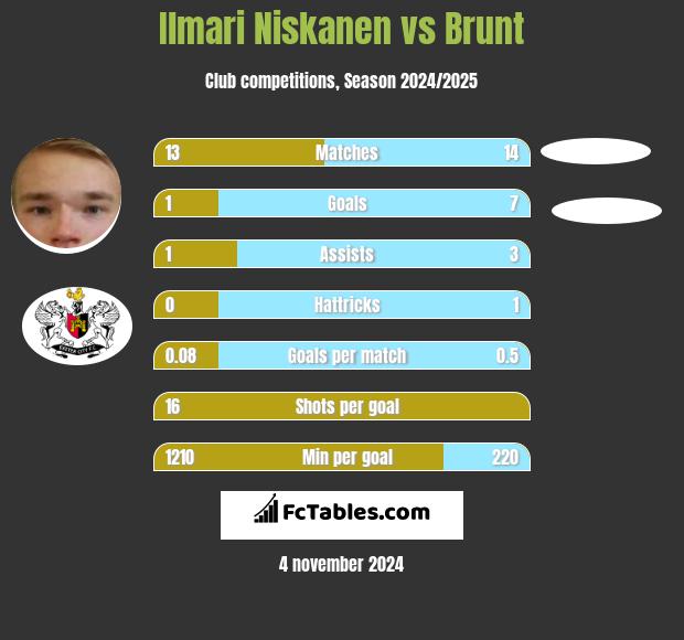 Ilmari Niskanen vs Brunt h2h player stats