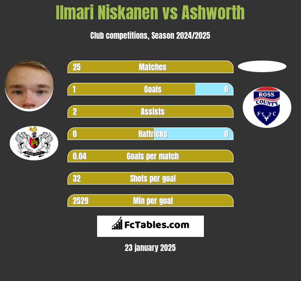 Ilmari Niskanen vs Ashworth h2h player stats