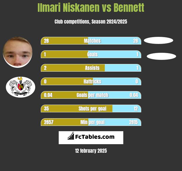 Ilmari Niskanen vs Bennett h2h player stats