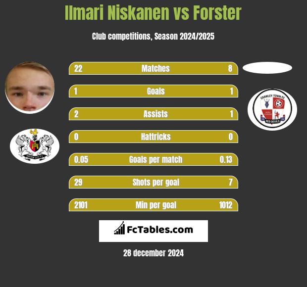 Ilmari Niskanen vs Forster h2h player stats