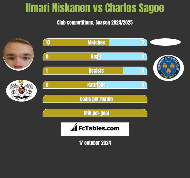 Ilmari Niskanen vs Charles Sagoe h2h player stats