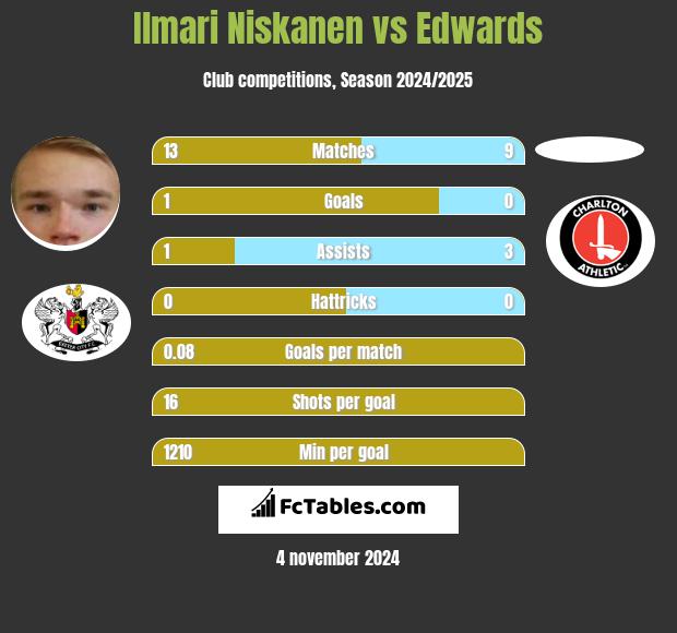 Ilmari Niskanen vs Edwards h2h player stats