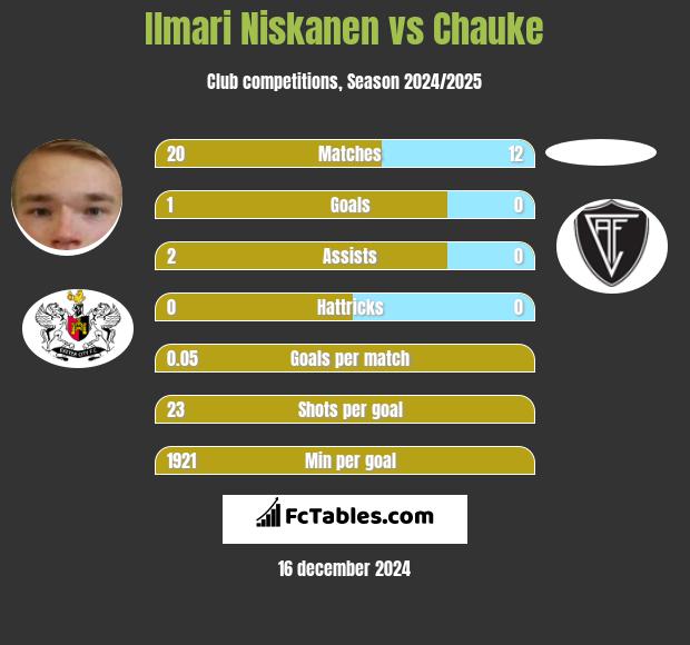 Ilmari Niskanen vs Chauke h2h player stats