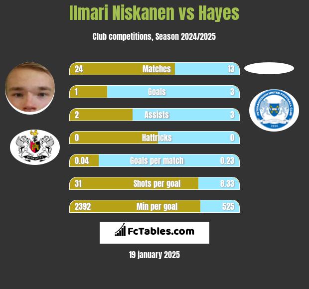 Ilmari Niskanen vs Hayes h2h player stats