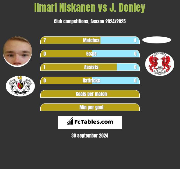 Ilmari Niskanen vs J. Donley h2h player stats