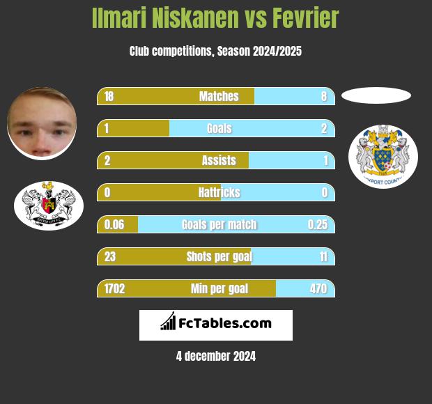 Ilmari Niskanen vs Fevrier h2h player stats