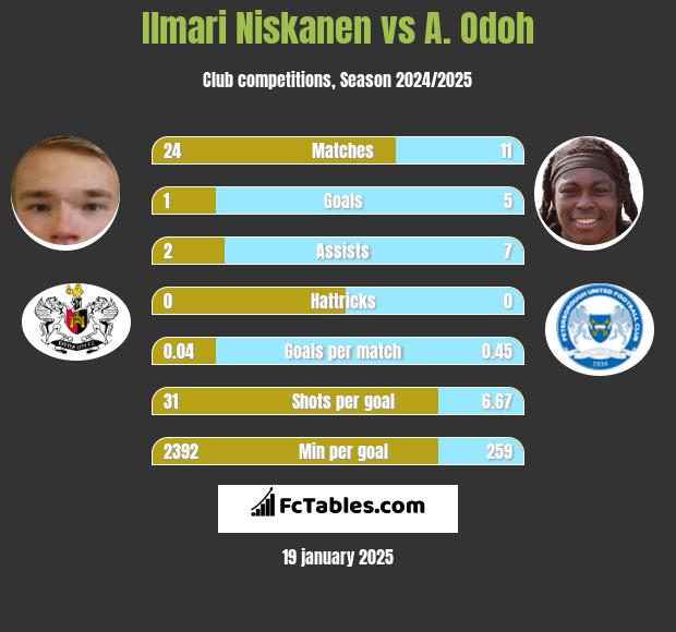 Ilmari Niskanen vs A. Odoh h2h player stats