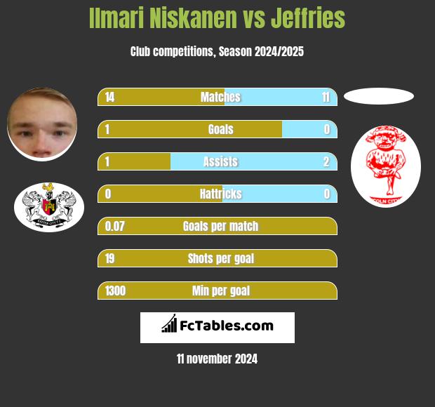 Ilmari Niskanen vs Jeffries h2h player stats