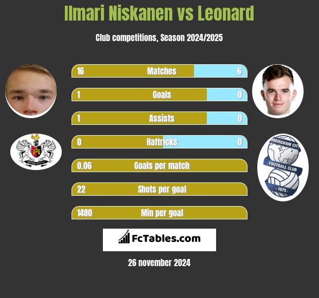 Ilmari Niskanen vs Leonard h2h player stats