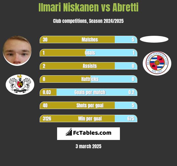 Ilmari Niskanen vs Abretti h2h player stats