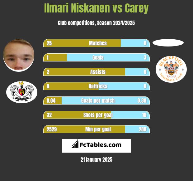 Ilmari Niskanen vs Carey h2h player stats