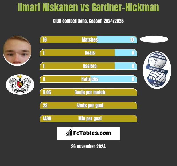 Ilmari Niskanen vs Gardner-Hickman h2h player stats