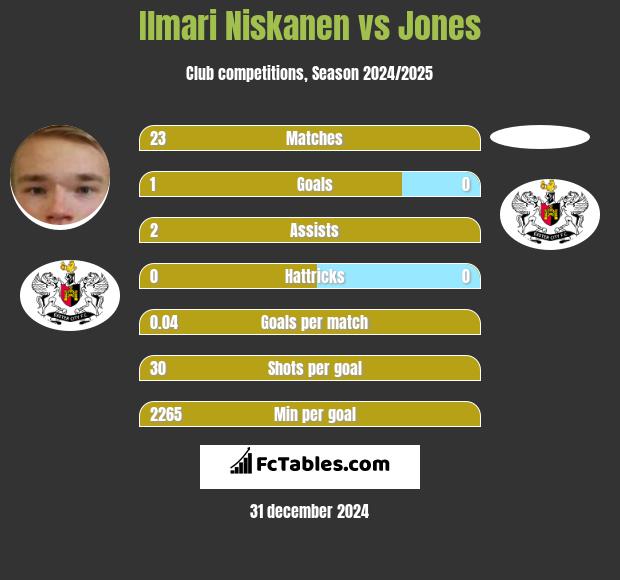 Ilmari Niskanen vs Jones h2h player stats