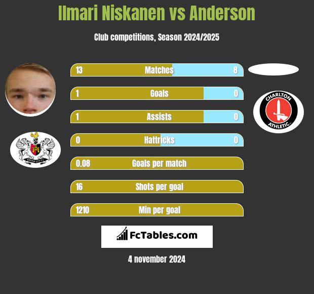 Ilmari Niskanen vs Anderson h2h player stats