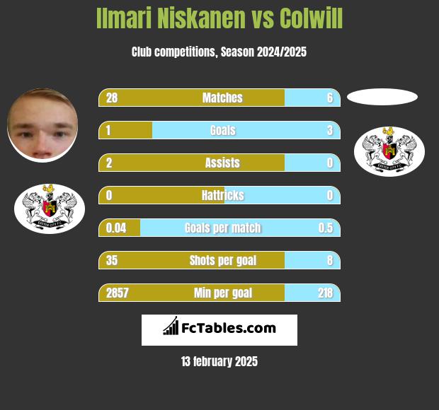 Ilmari Niskanen vs Colwill h2h player stats