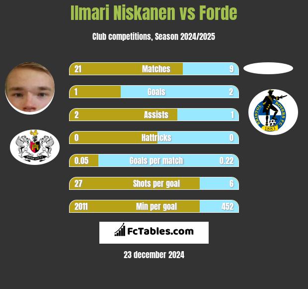 Ilmari Niskanen vs Forde h2h player stats