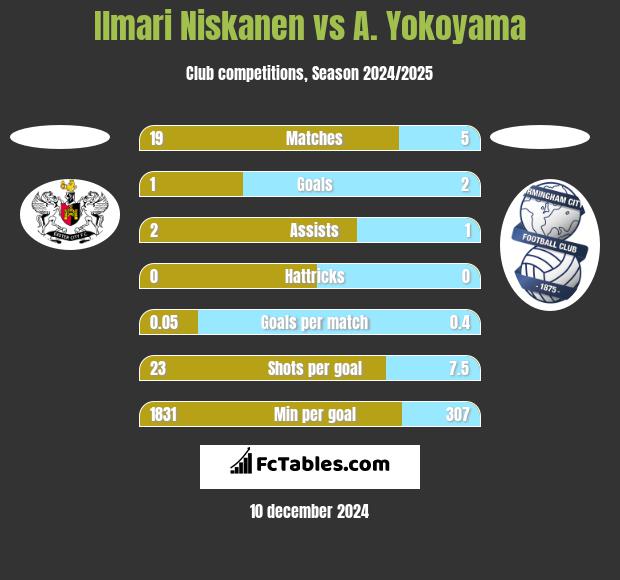 Ilmari Niskanen vs A. Yokoyama h2h player stats