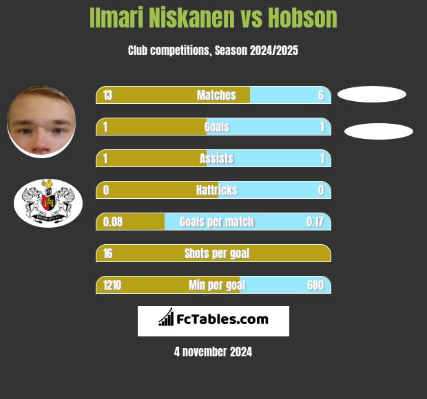 Ilmari Niskanen vs Hobson h2h player stats