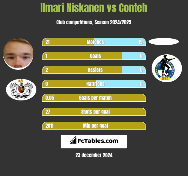 Ilmari Niskanen vs Conteh h2h player stats