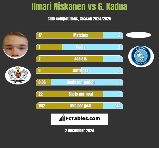 Ilmari Niskanen vs G. Kadua h2h player stats