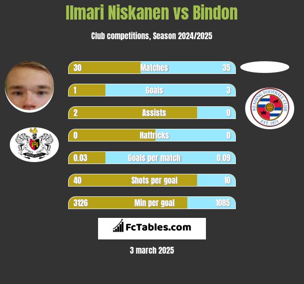 Ilmari Niskanen vs Bindon h2h player stats