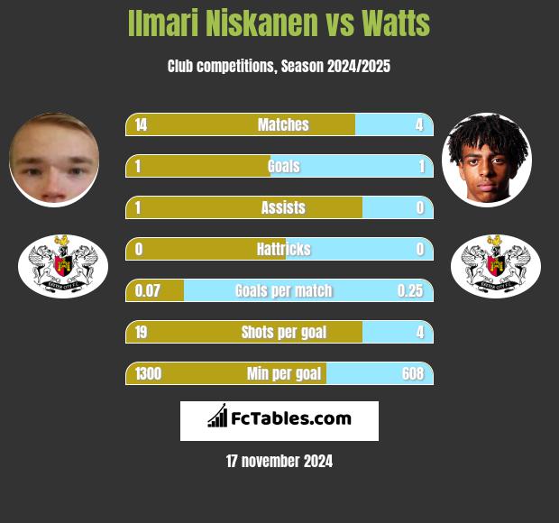 Ilmari Niskanen vs Watts h2h player stats