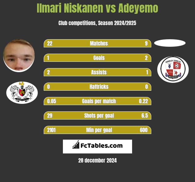 Ilmari Niskanen vs Adeyemo h2h player stats