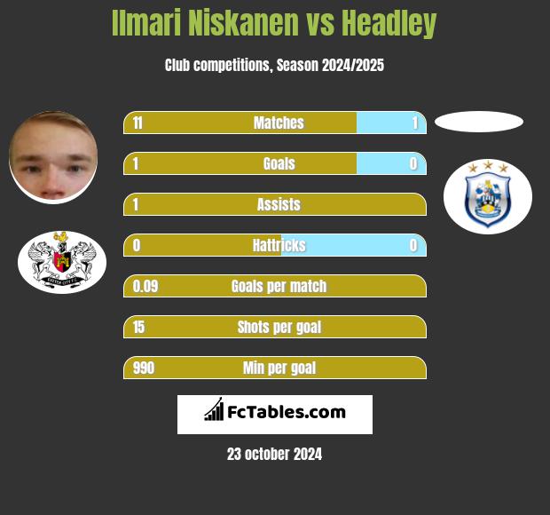 Ilmari Niskanen vs Headley h2h player stats