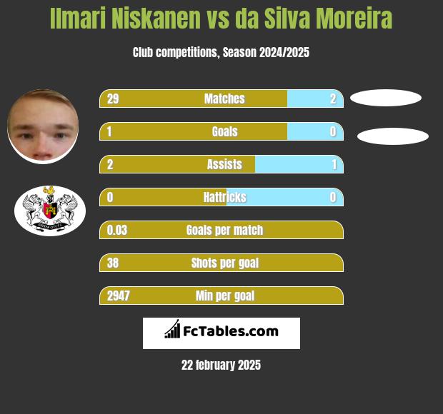 Ilmari Niskanen vs da Silva Moreira h2h player stats