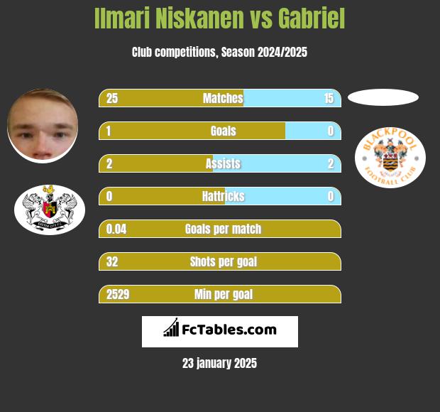 Ilmari Niskanen vs Gabriel h2h player stats