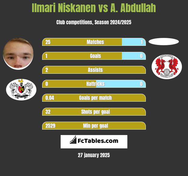 Ilmari Niskanen vs A. Abdullah h2h player stats