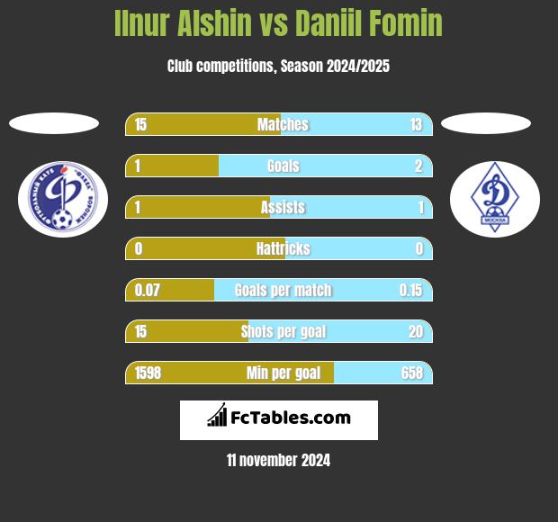 Ilnur Alshin vs Daniil Fomin h2h player stats