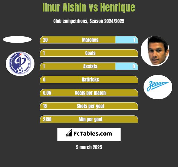 Ilnur Alshin vs Henrique h2h player stats