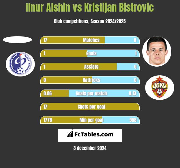 Ilnur Alshin vs Kristijan Bistrovic h2h player stats