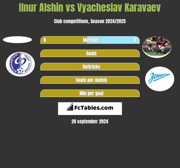 Ilnur Alshin vs Vyacheslav Karavaev h2h player stats