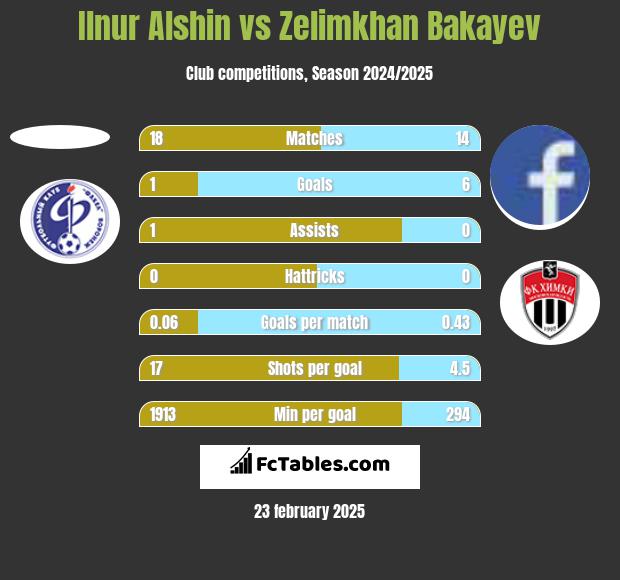 Ilnur Alshin vs Zelimkhan Bakayev h2h player stats